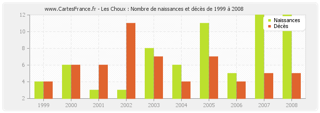 Les Choux : Nombre de naissances et décès de 1999 à 2008